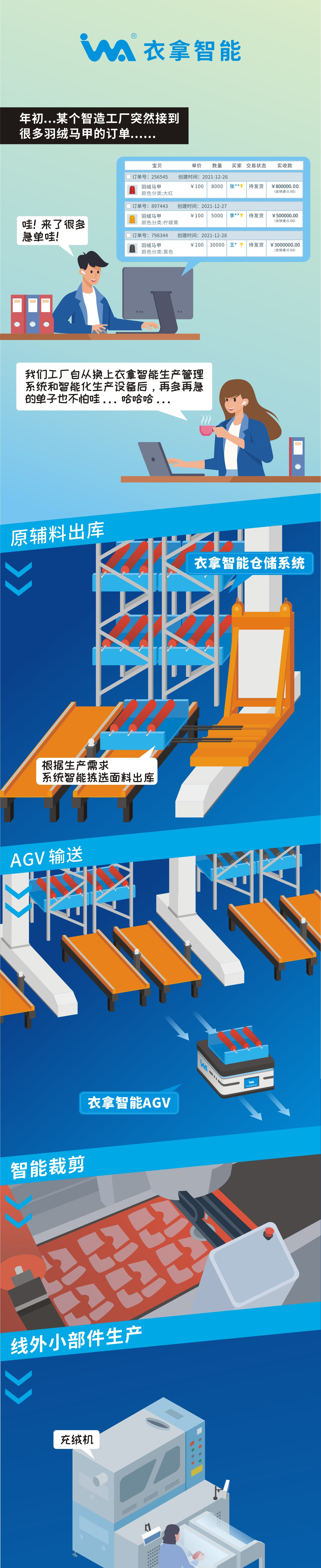 一組漫畫告訴你，什么是衣拿智能整廠規(guī)劃解決方案！